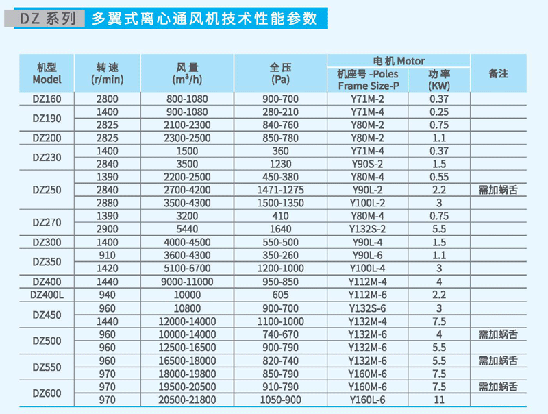 DZ400多翼式離心風機參數 DZ400多翼式離心風機參數