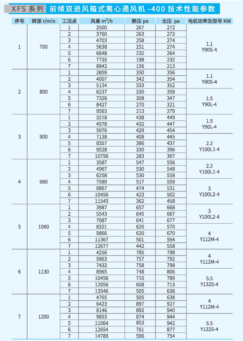 XFS-400箱式離心風(fēng)機(jī)參數(shù) XFS-400箱式離心風(fēng)機(jī)參數(shù)